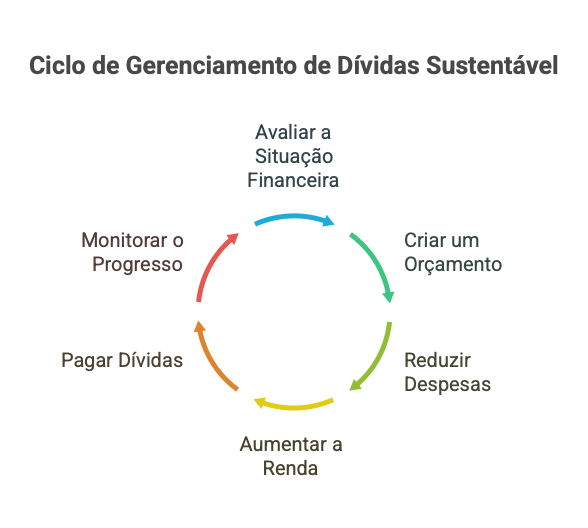 Estrutura do Planejamento Financeiro