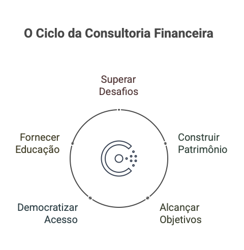 Pirâmide de Sucesso Financeiro
